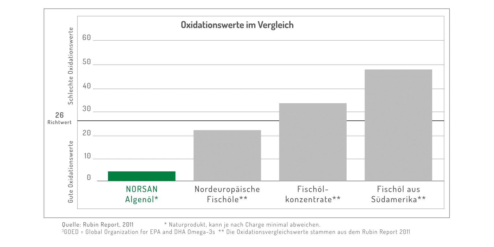 Oxidationswerte NORSAN Omega-3 Vegan EPA